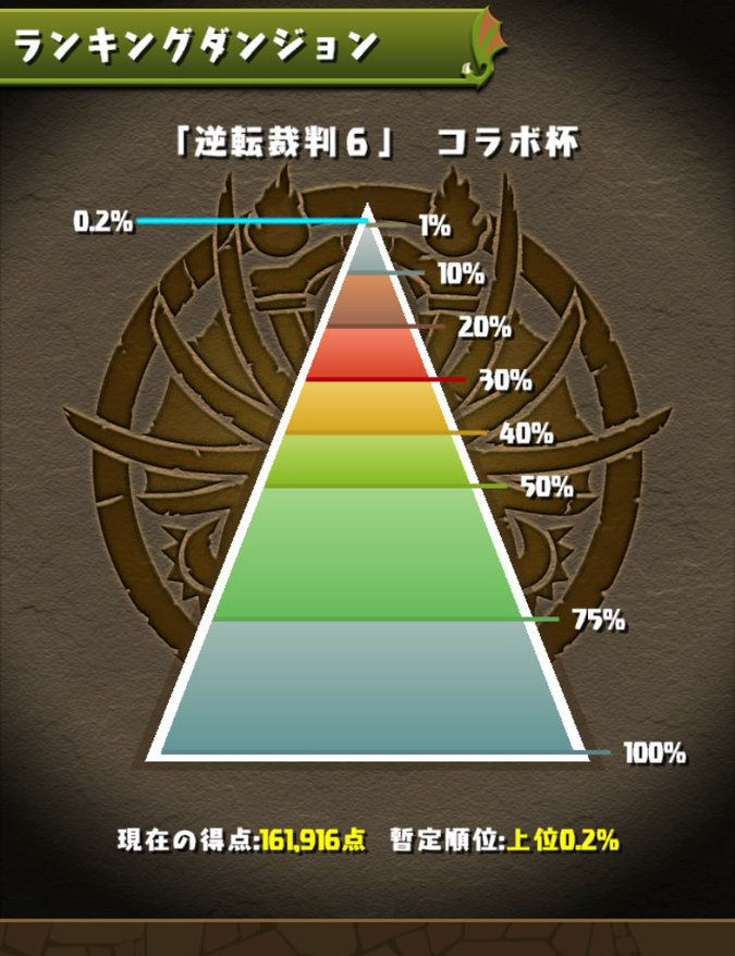 パズドラ 逆転裁判6杯 1 最終ボーダーラインは16万点付近か 立ち回りまとめ 今からでも遅くないパズドラ攻略