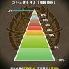 【パズドラ】コシュまる杯β最終日！現在上位10%のボーダーは？